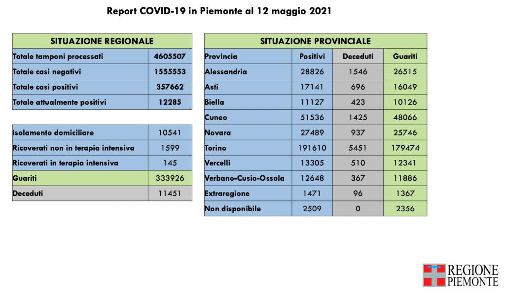 Covid: 357.662 contagi, 11.451 decessi, 333.926 pazienti guariti